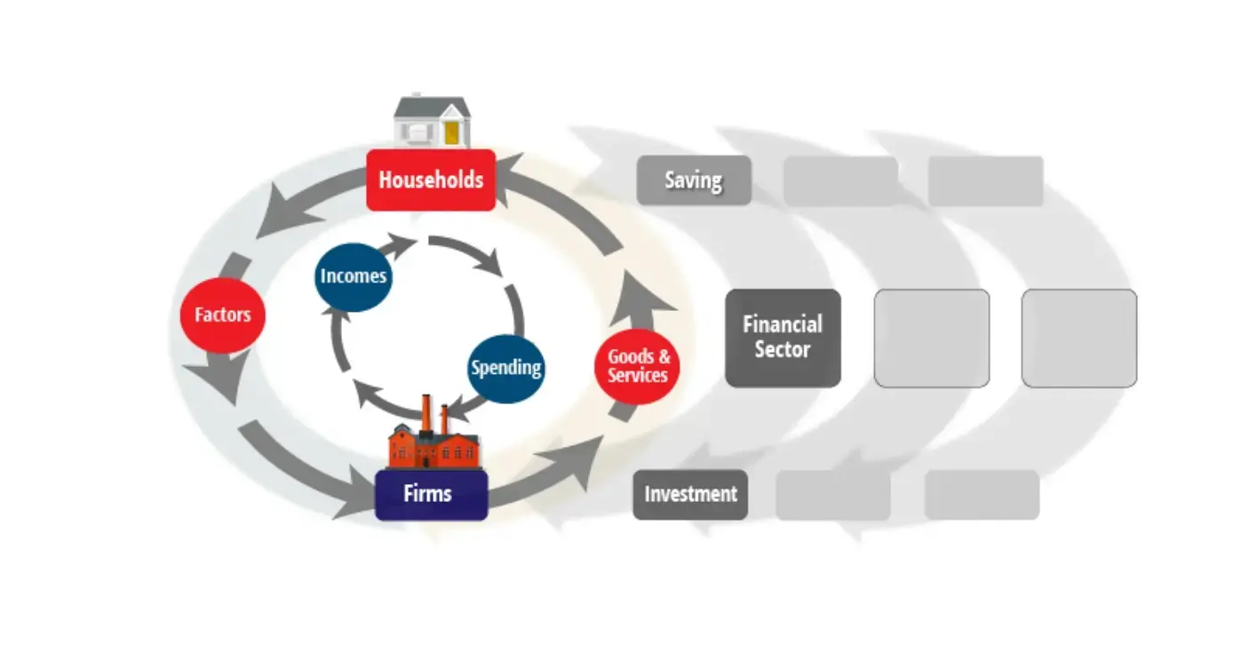 Circular Flow Diagram: definition and examples (2022)