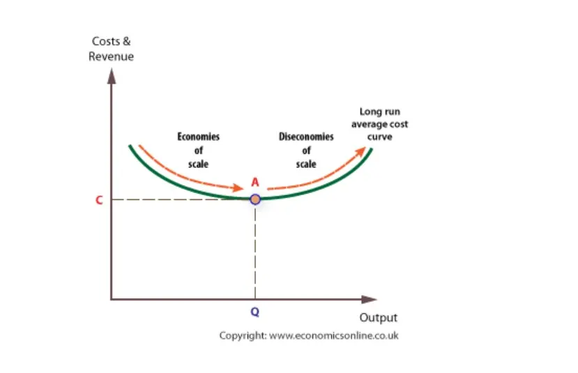 define economies of scale and diseconomies of scale