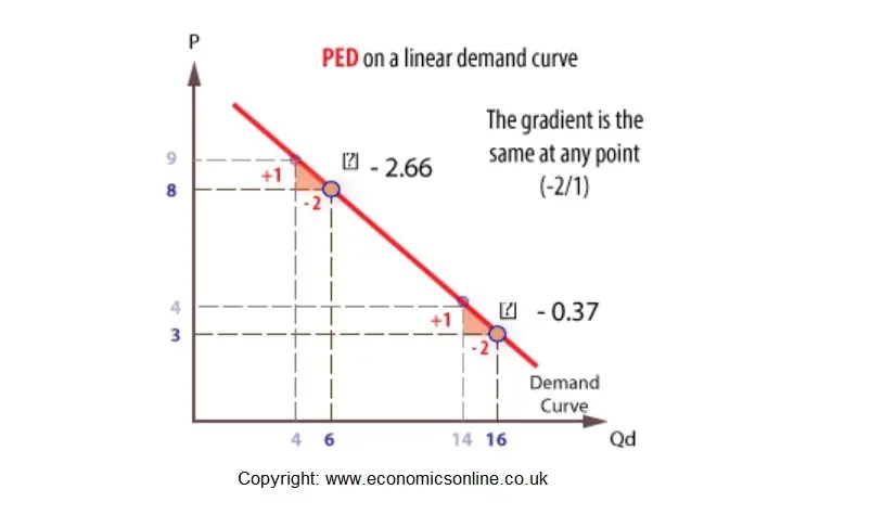 point elasticity of demand and arc elasticity of demand
