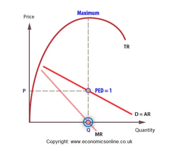 Marginal Revenue