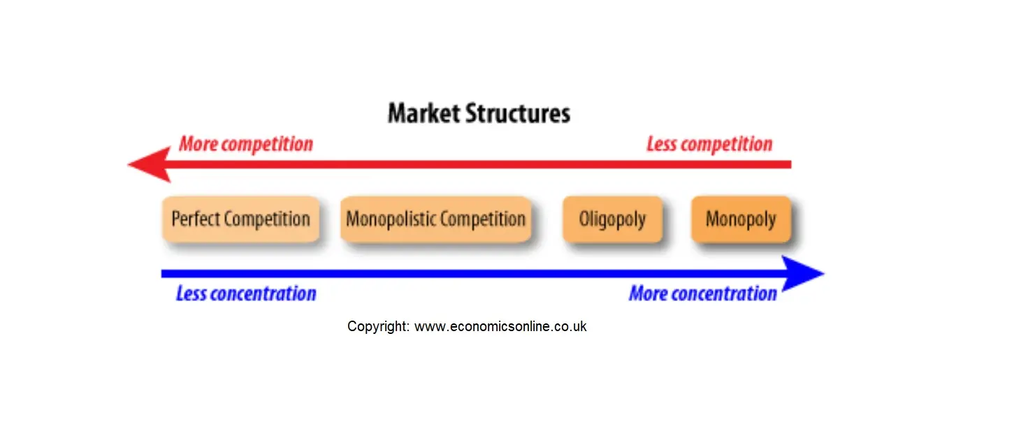 supermarket market structure