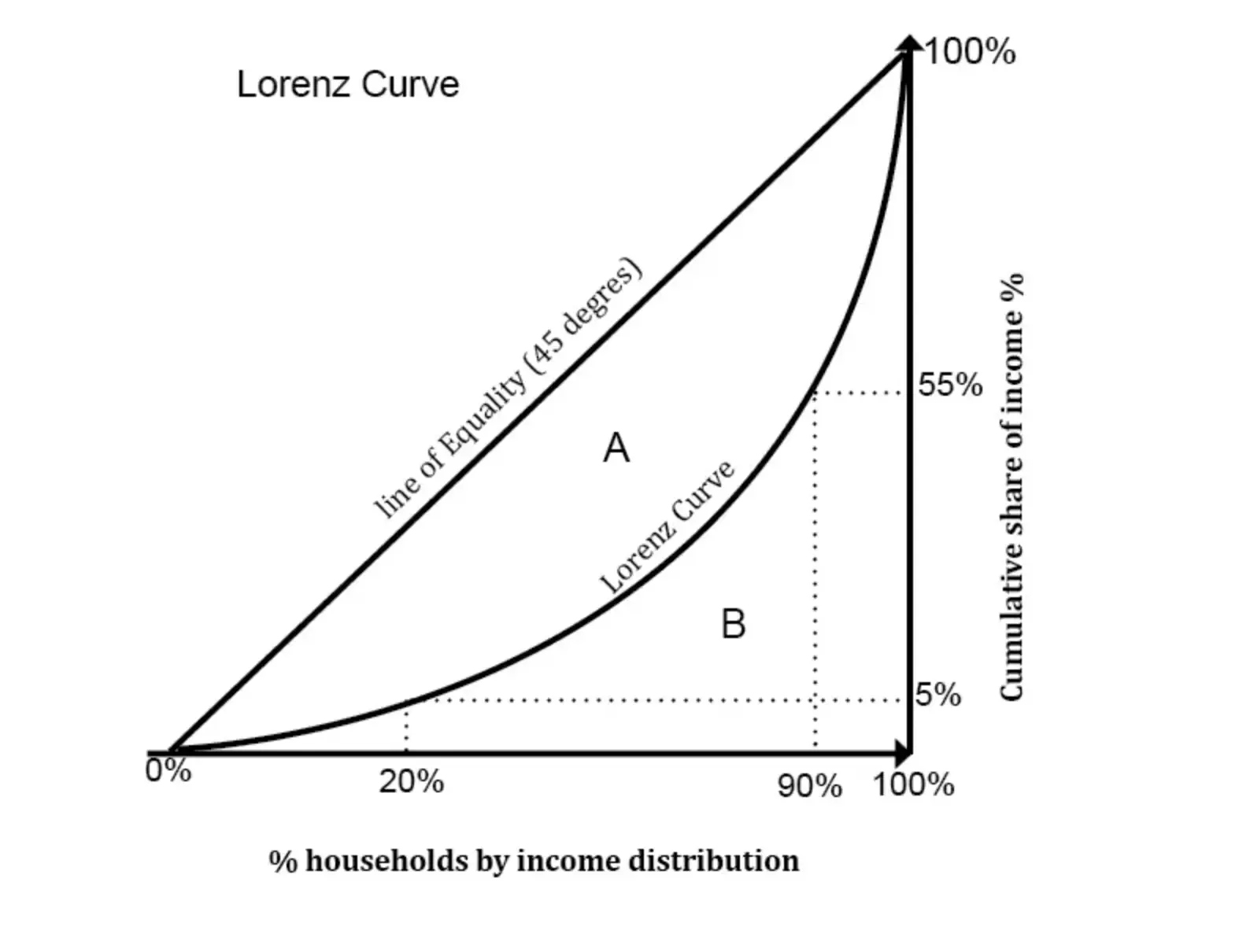 gini coefficient example