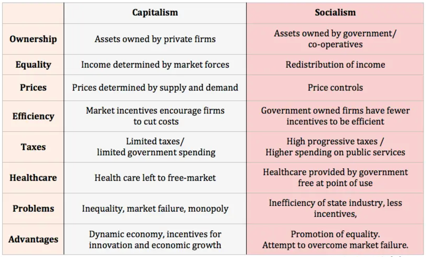 advantages of capitalism