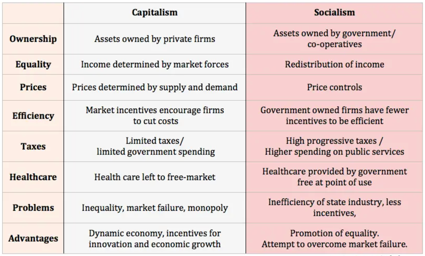 capitalism vs socialism chart