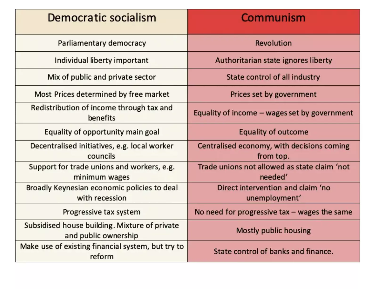 comunism vs capitalism