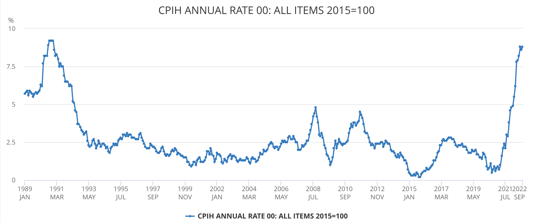 Graphic showing UK inflation rates from 1989 to 2022.