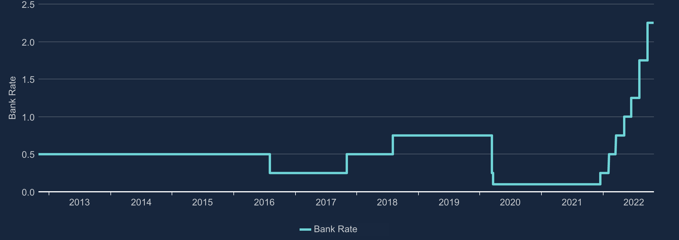 Graph showing UK interest rates set by the Bank of England.