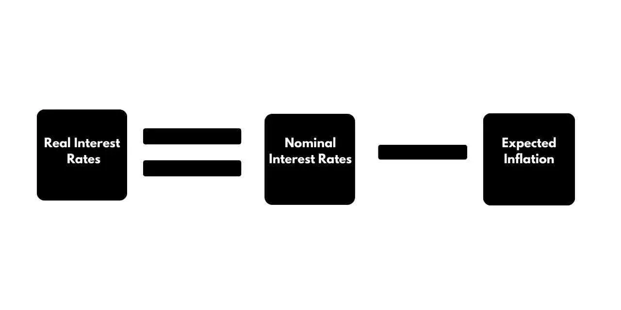 Graphic illustrating the mathematical aspect of the Fisher Effect.