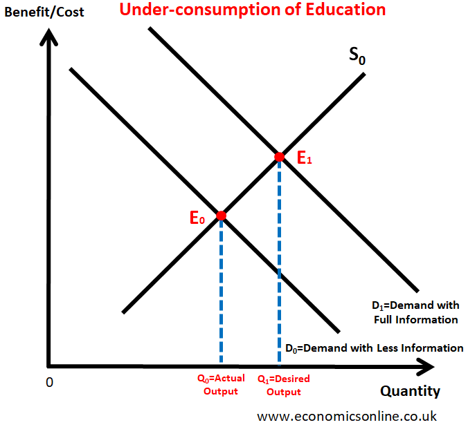 Diagram illustrating under-consumption of merit goods