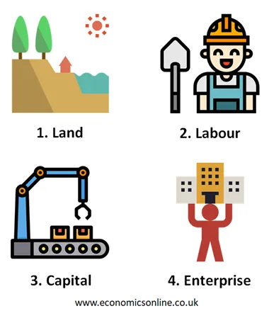 Image illustrating the types of the factors of production.