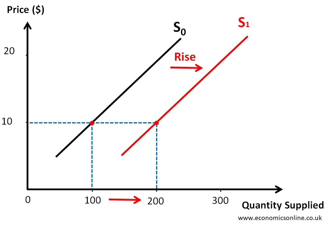 Understanding The Supply Shifters