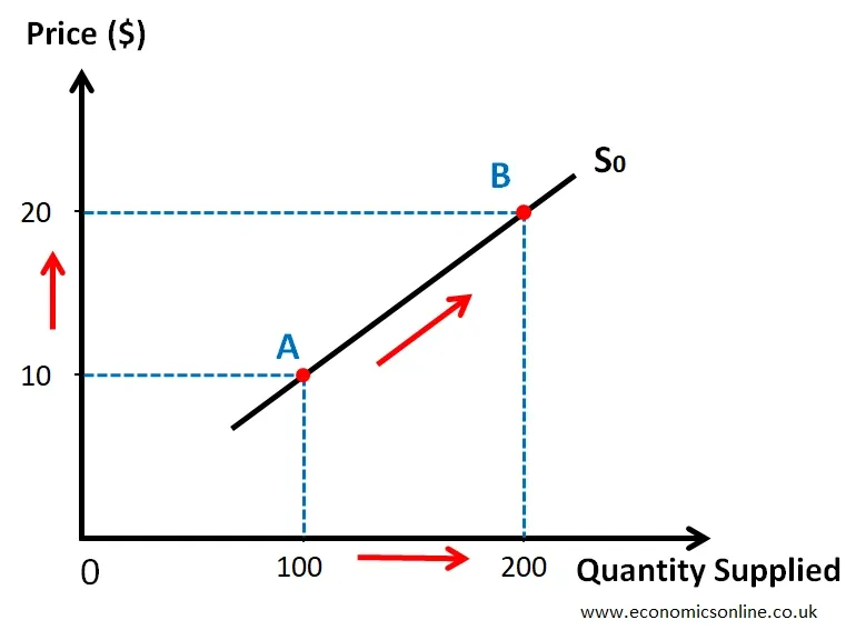 graphical representation a demand schedule