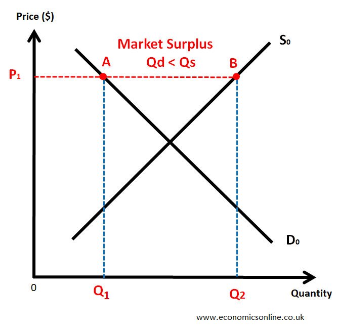 graphical representation a demand schedule