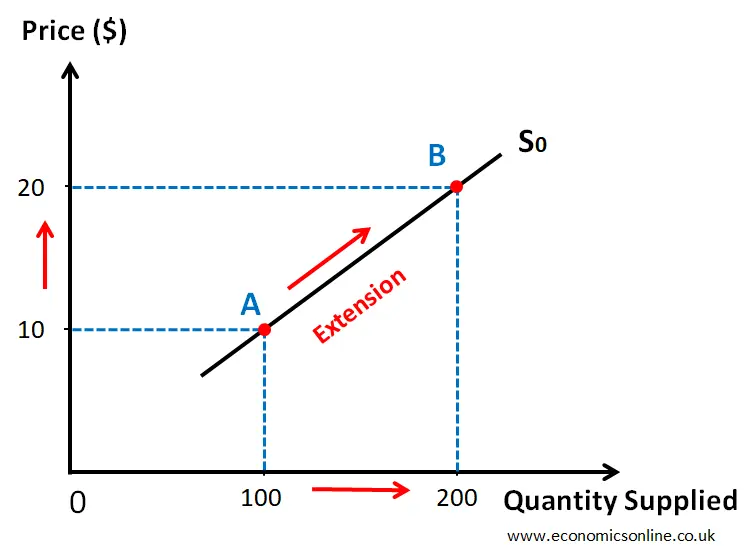 graphical representation a demand schedule