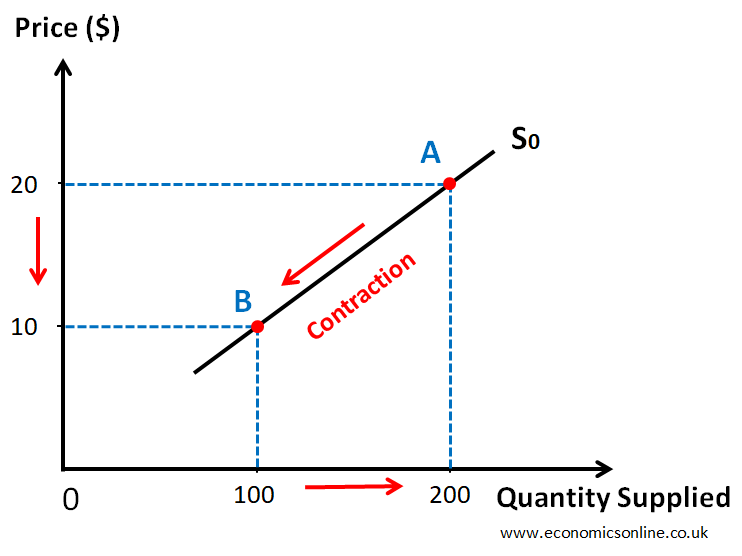 graphical representation a demand schedule