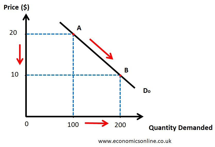 graphical representation a demand schedule