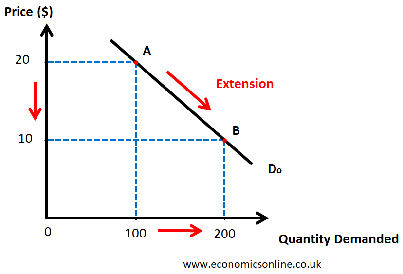 graphical representation a demand schedule