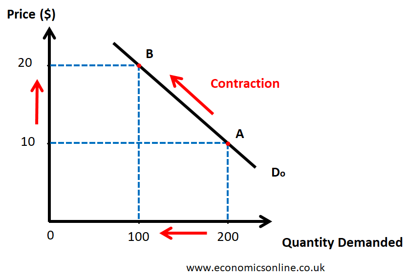 graphical representation a demand schedule