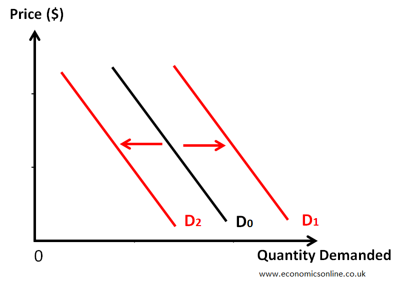 graphical representation a demand schedule