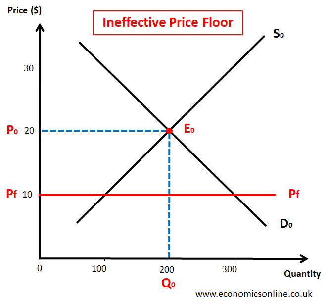 Price Ceiling Types, Effects, and Implementation in Economics