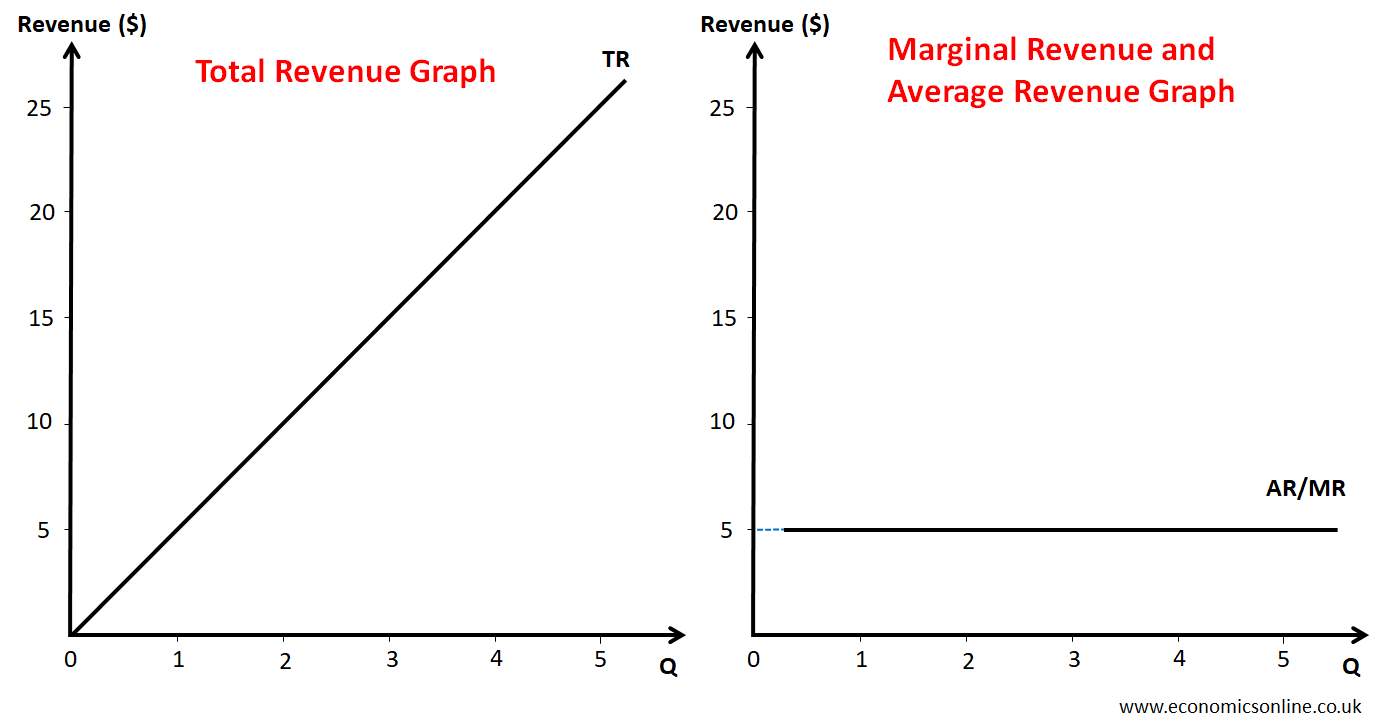 Total Revenue
