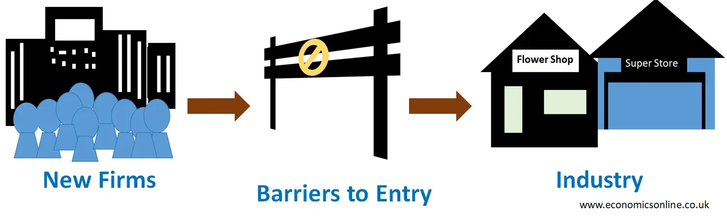 Barriers to Entry: Understanding What Limits Competition