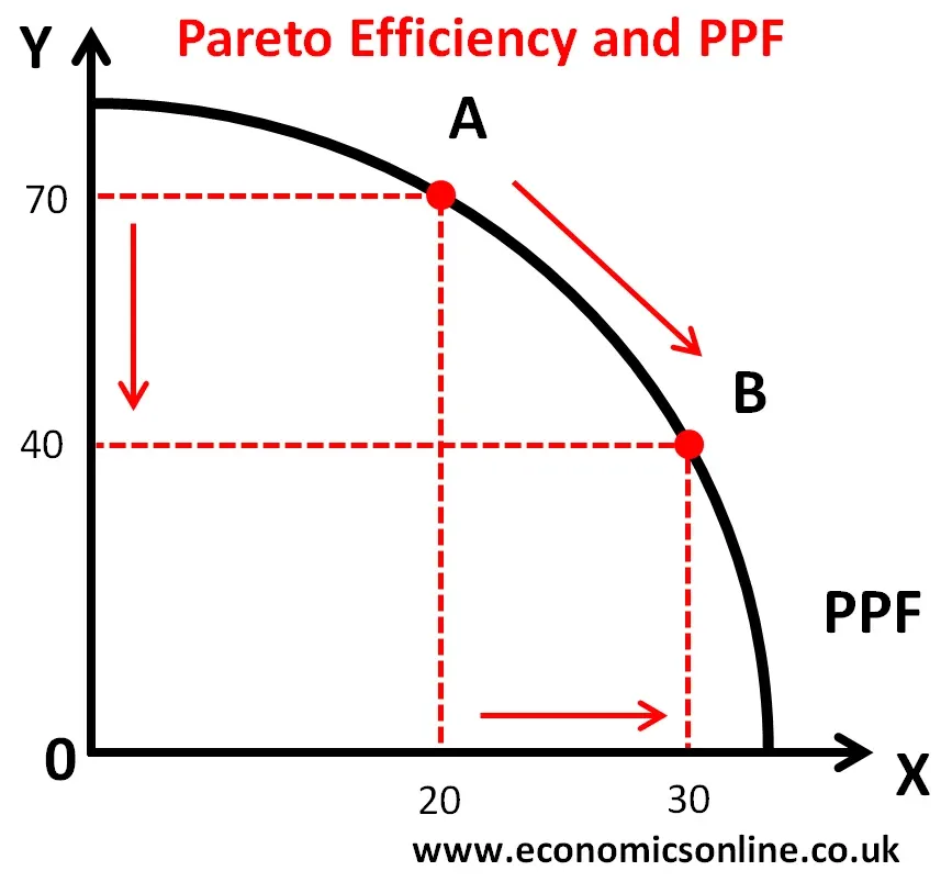 Pareto Efficiency