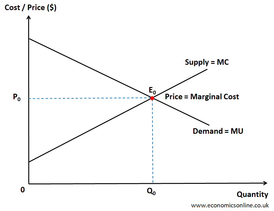 Economic Efficiency