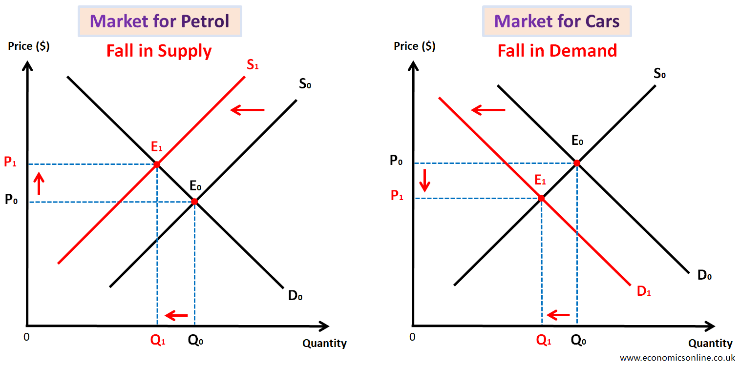 Complements Economics