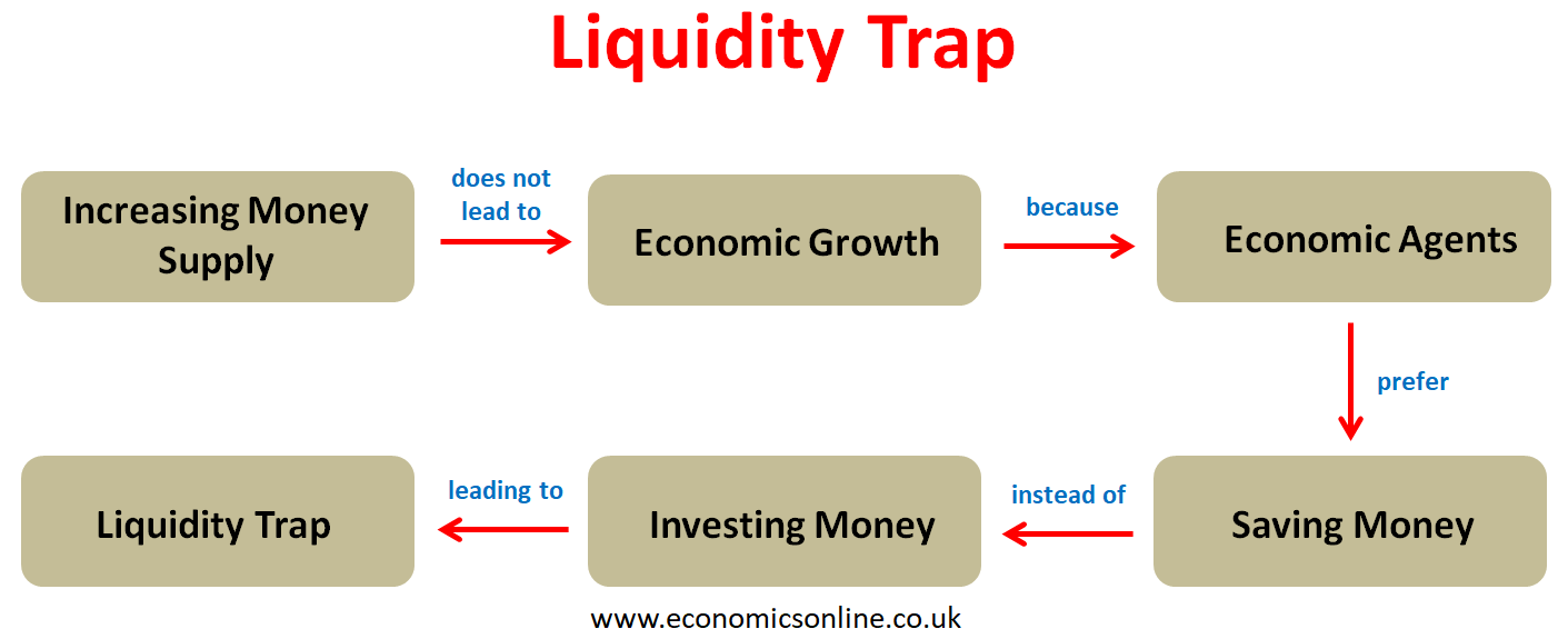 Liquidity Trap