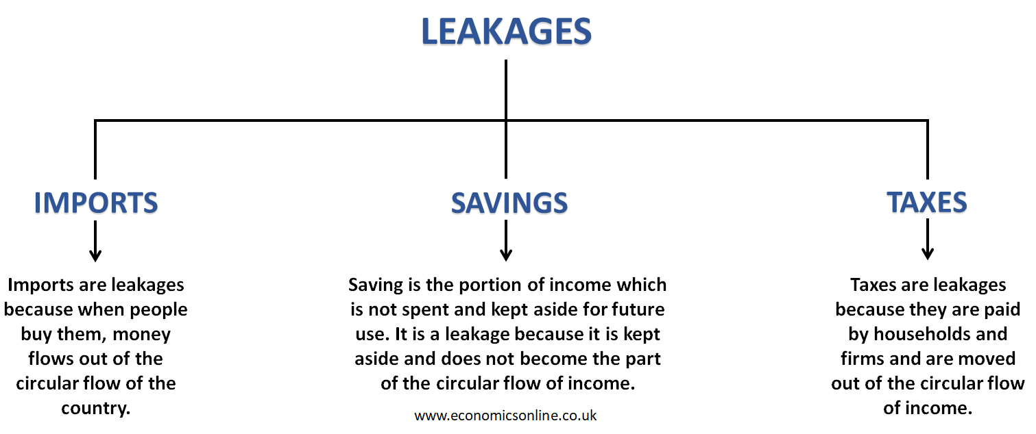 The Circular Flow Diagram