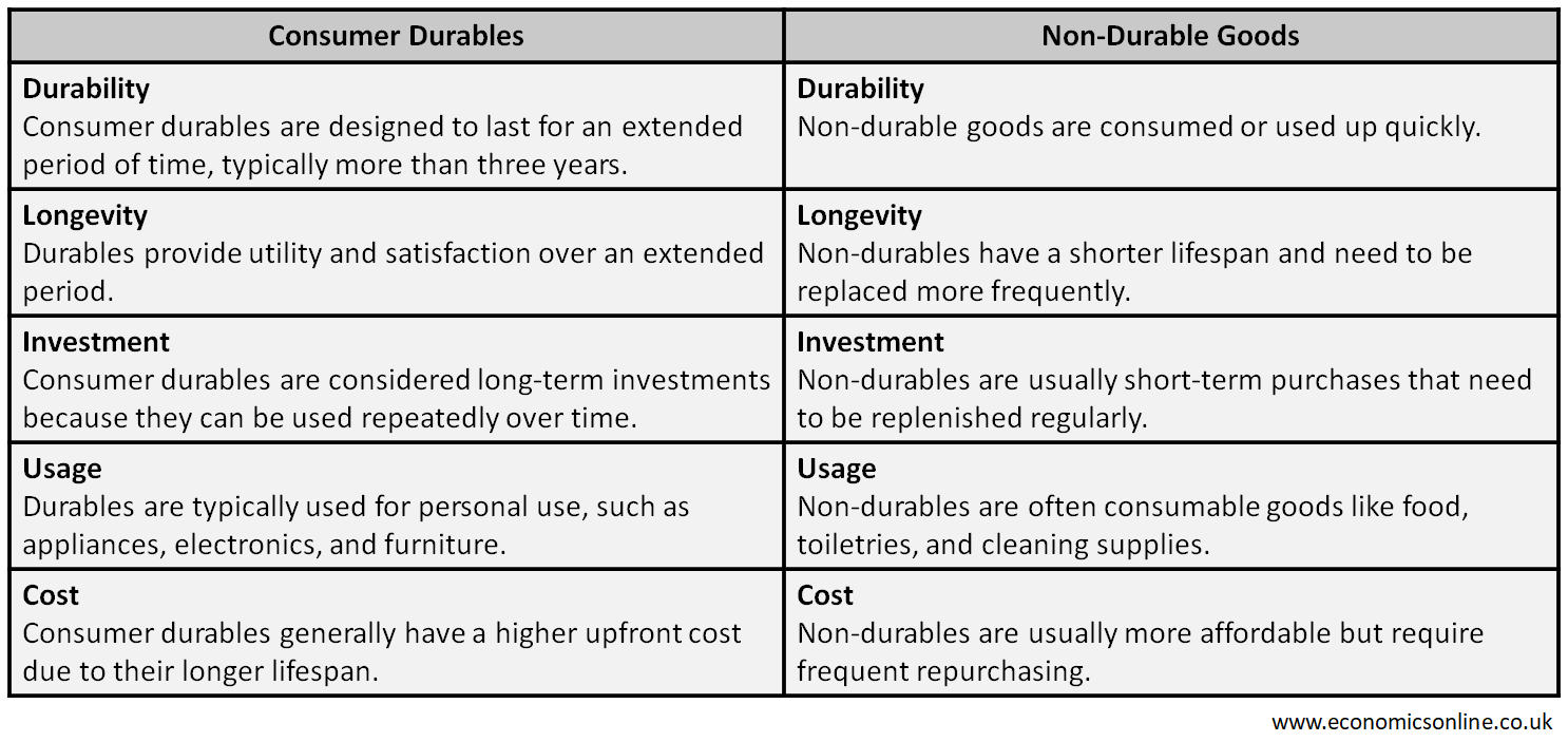 Consumer Durables