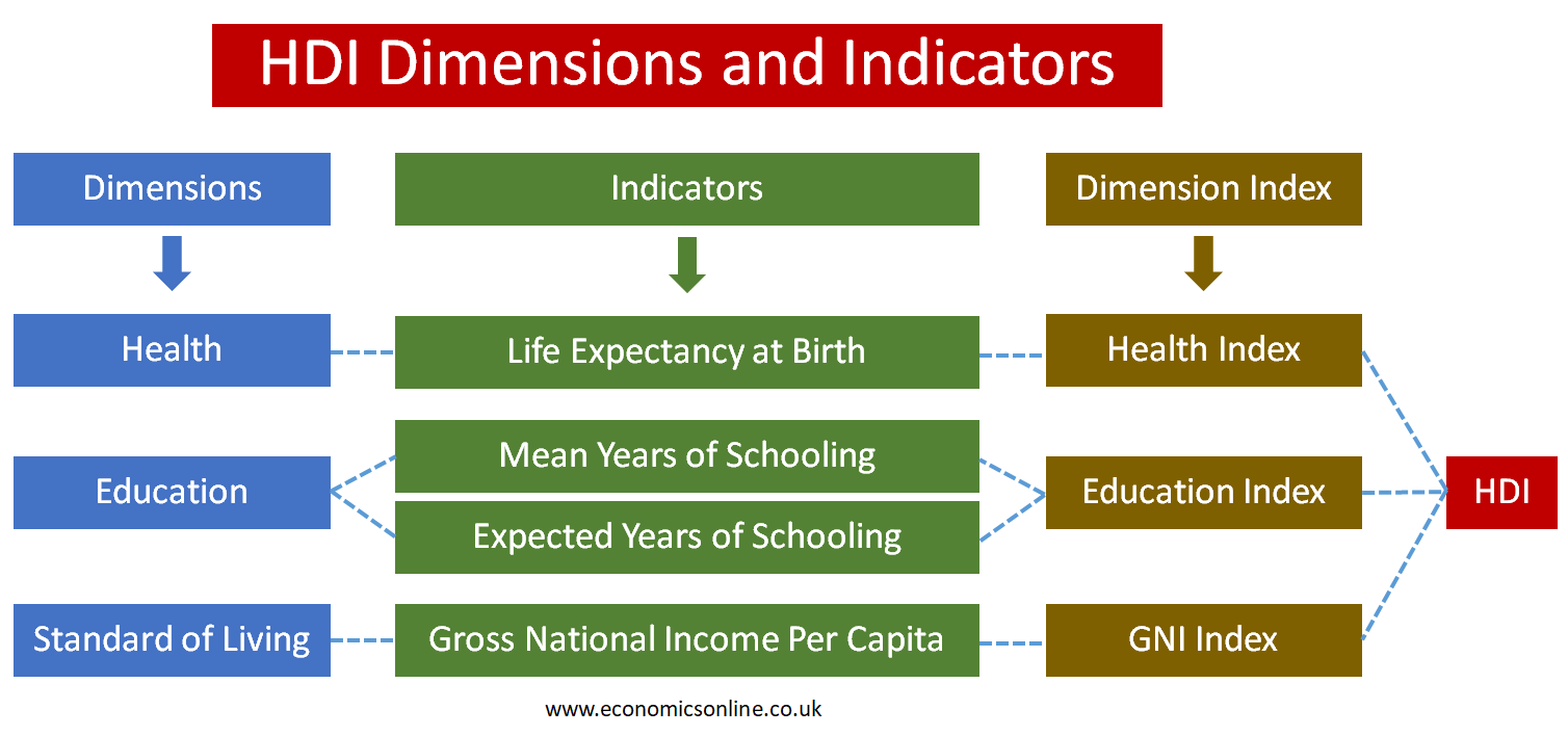 Human Development Index (HDI)