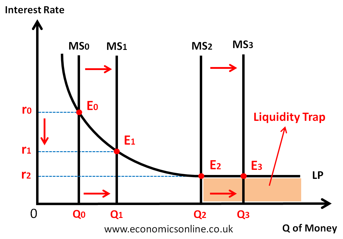 Liquidity Trap