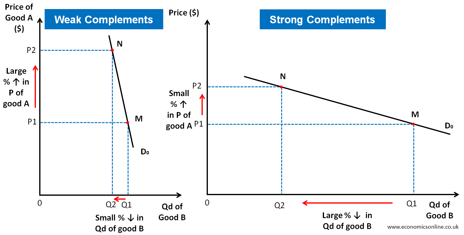 Complements Economics