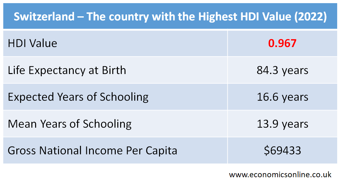 Human Development Index (HDI)