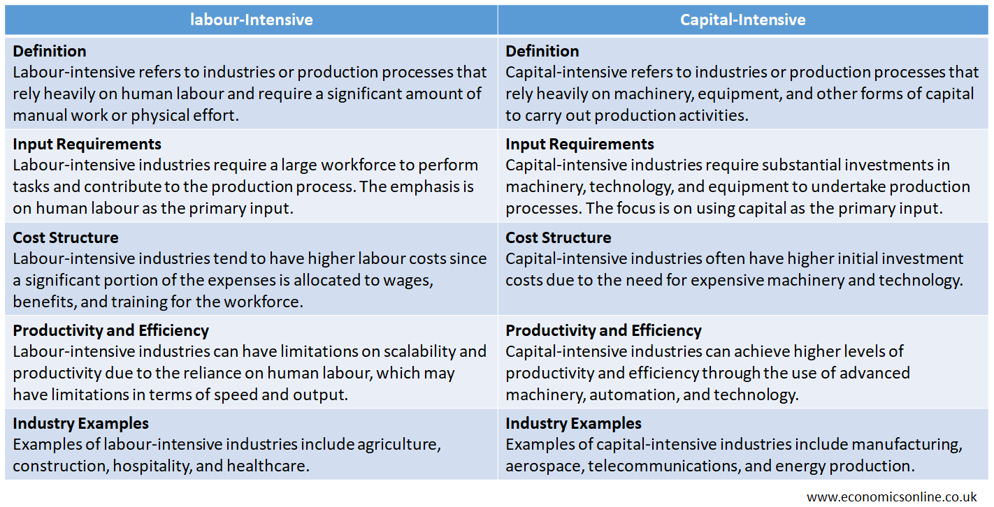 Labour Intensive