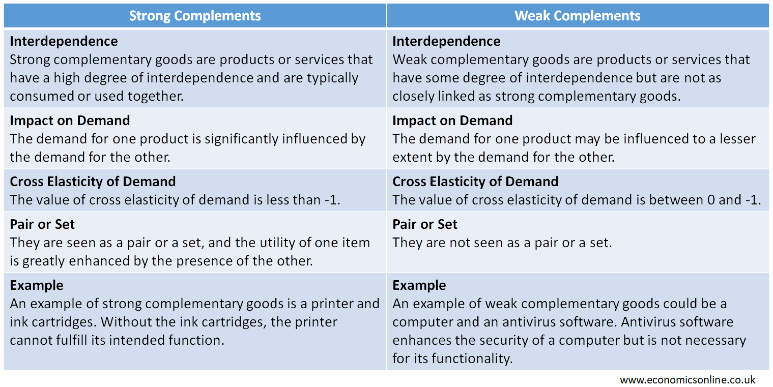 Complements Economics