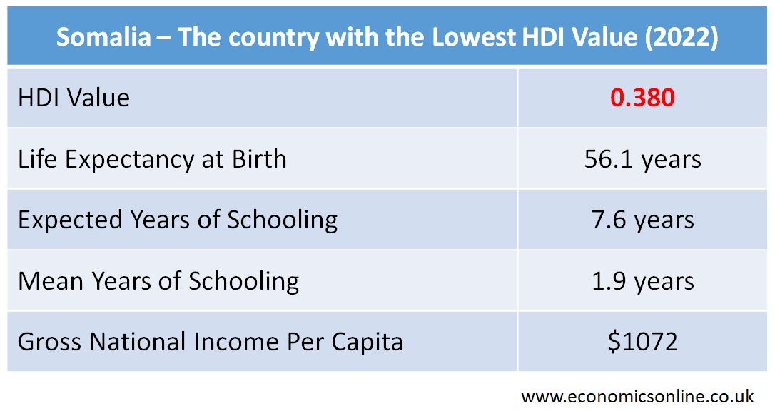 Human Development Index (HDI)