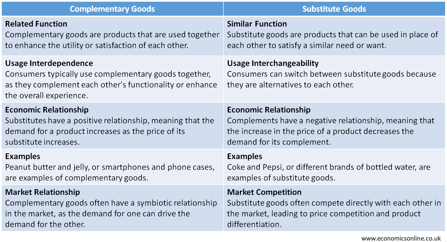 Complements Economics