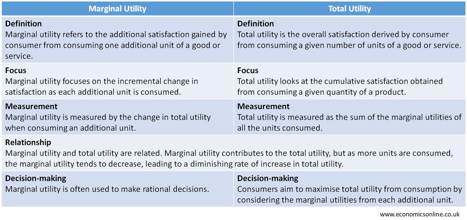 Marginal Utility Formula