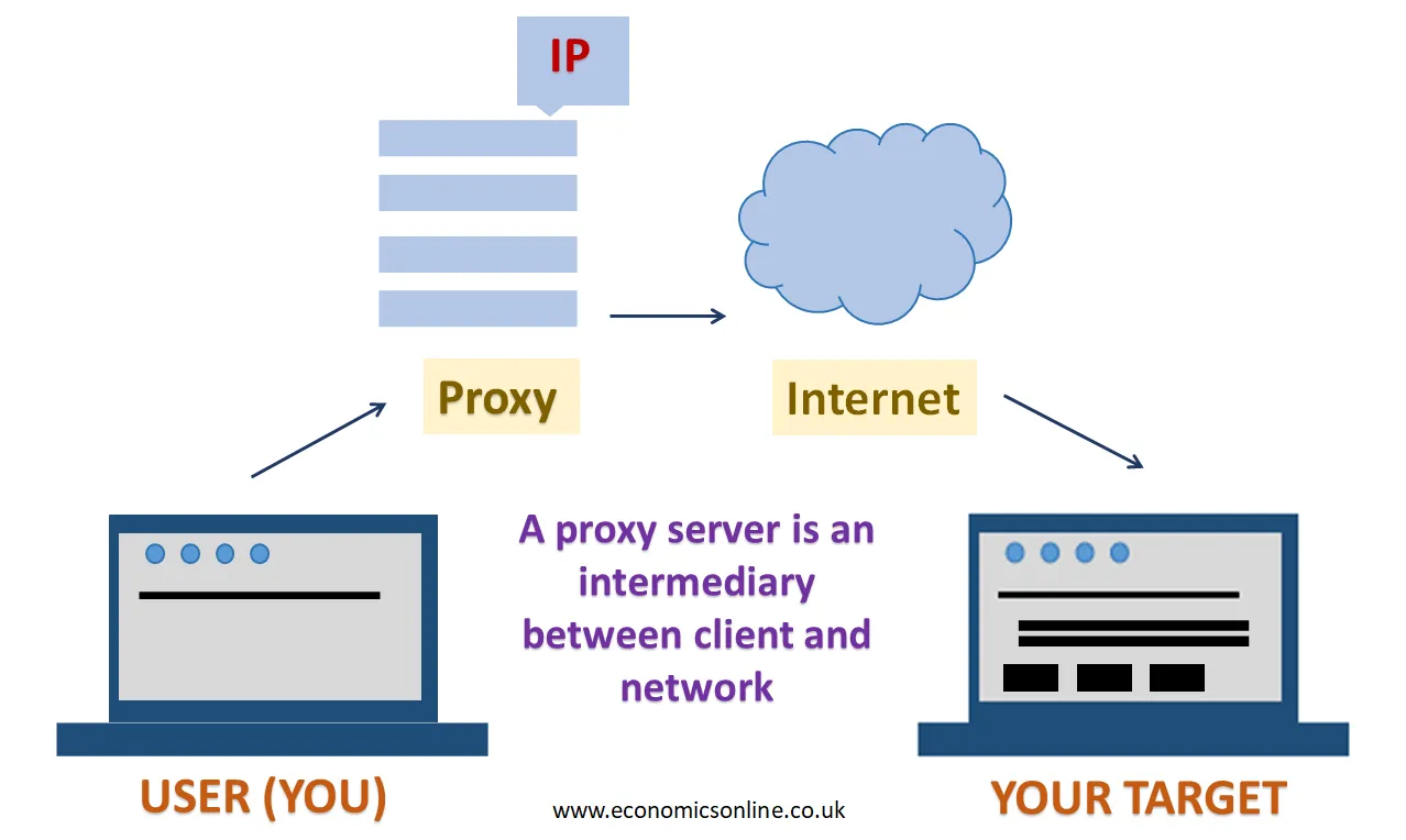 Global Commerce is Eased by Using Internet Proxies