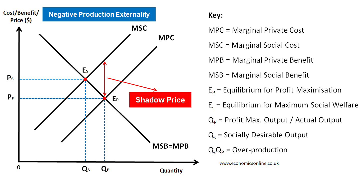 Understanding Shadow Price