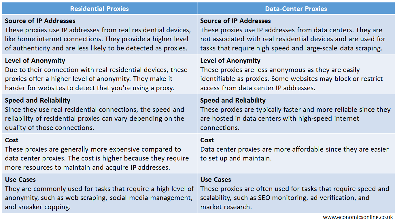 Global Commerce is Eased by Using Internet Proxies