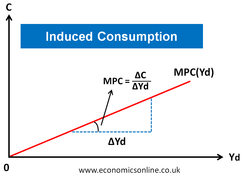 Consumption Function