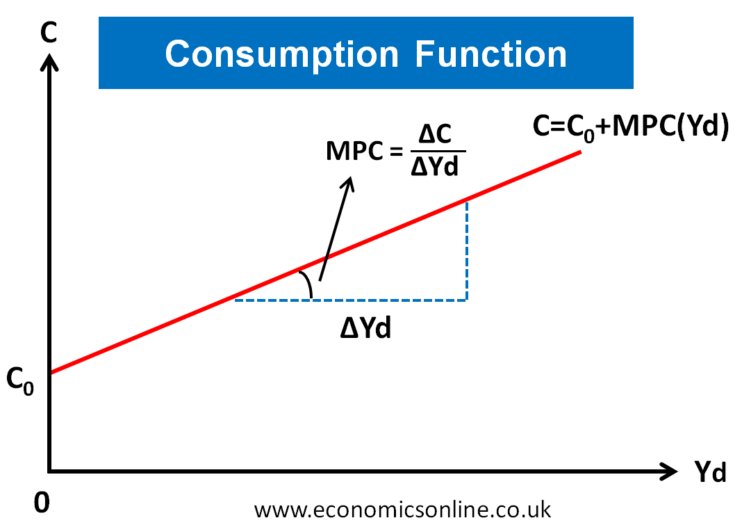 Consumption Function