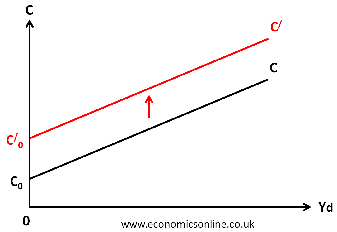 Consumption Function