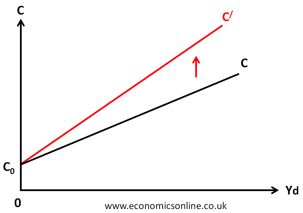 Consumption Function