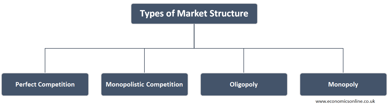 best market structure essay
