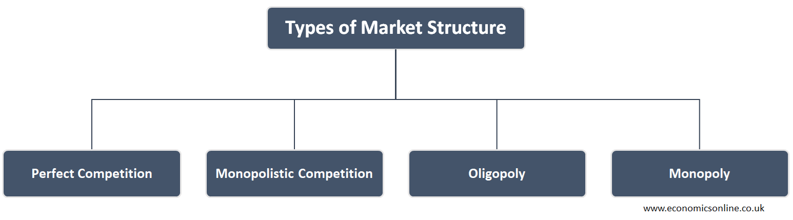 Market Structure